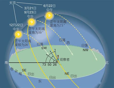 冬天太陽方位